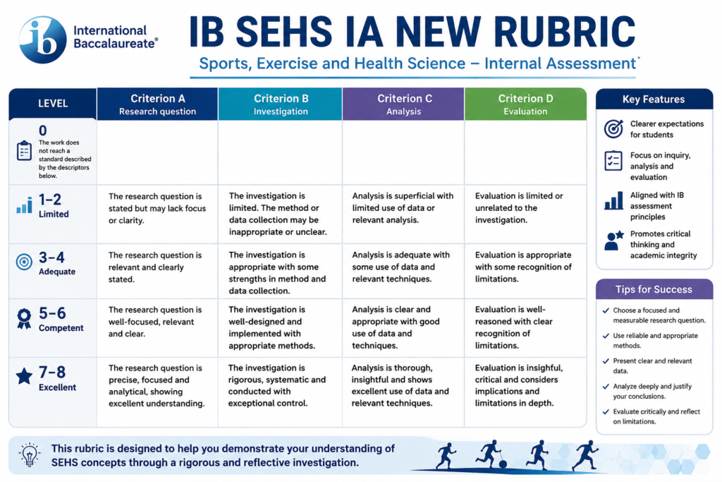 IB SEHS IA New Rubric