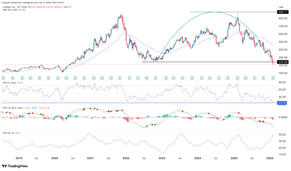 HubSpot Stock Price